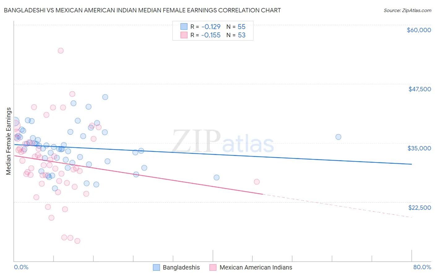 Bangladeshi vs Mexican American Indian Median Female Earnings