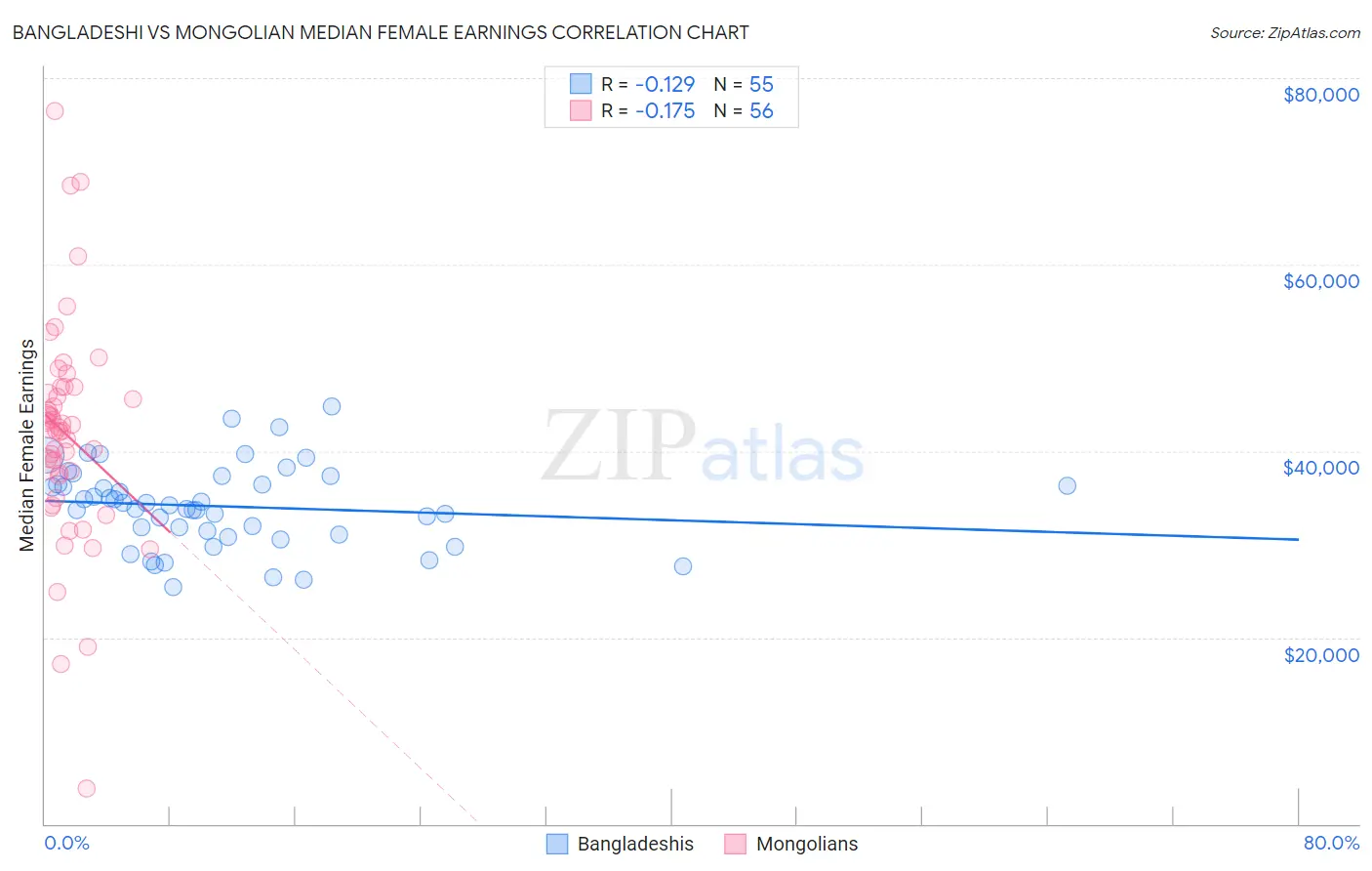 Bangladeshi vs Mongolian Median Female Earnings