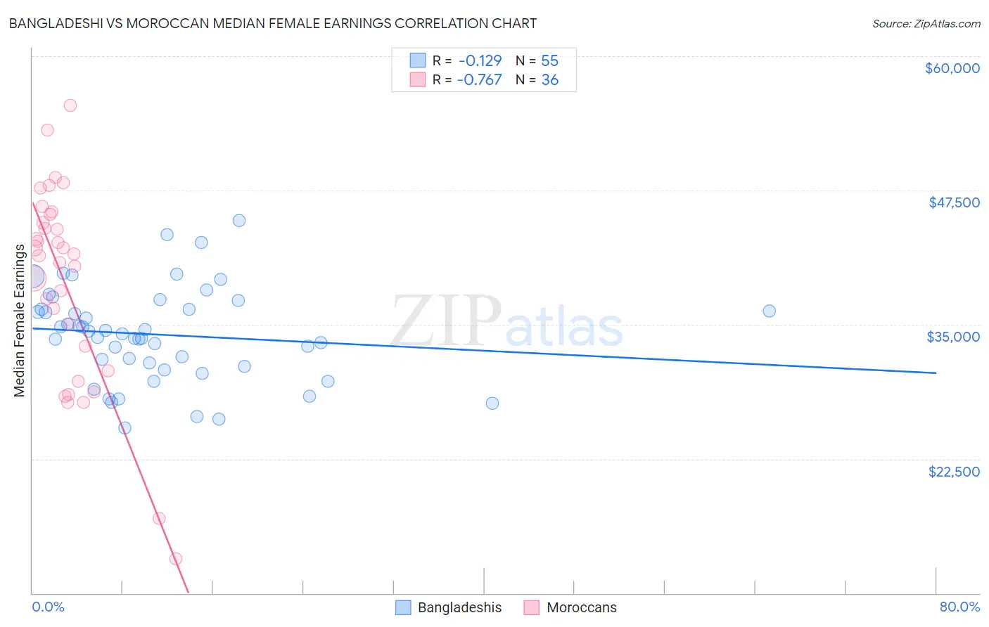 Bangladeshi vs Moroccan Median Female Earnings