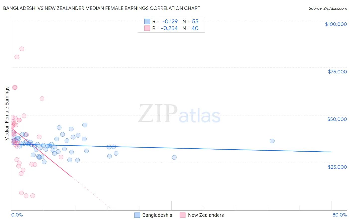 Bangladeshi vs New Zealander Median Female Earnings