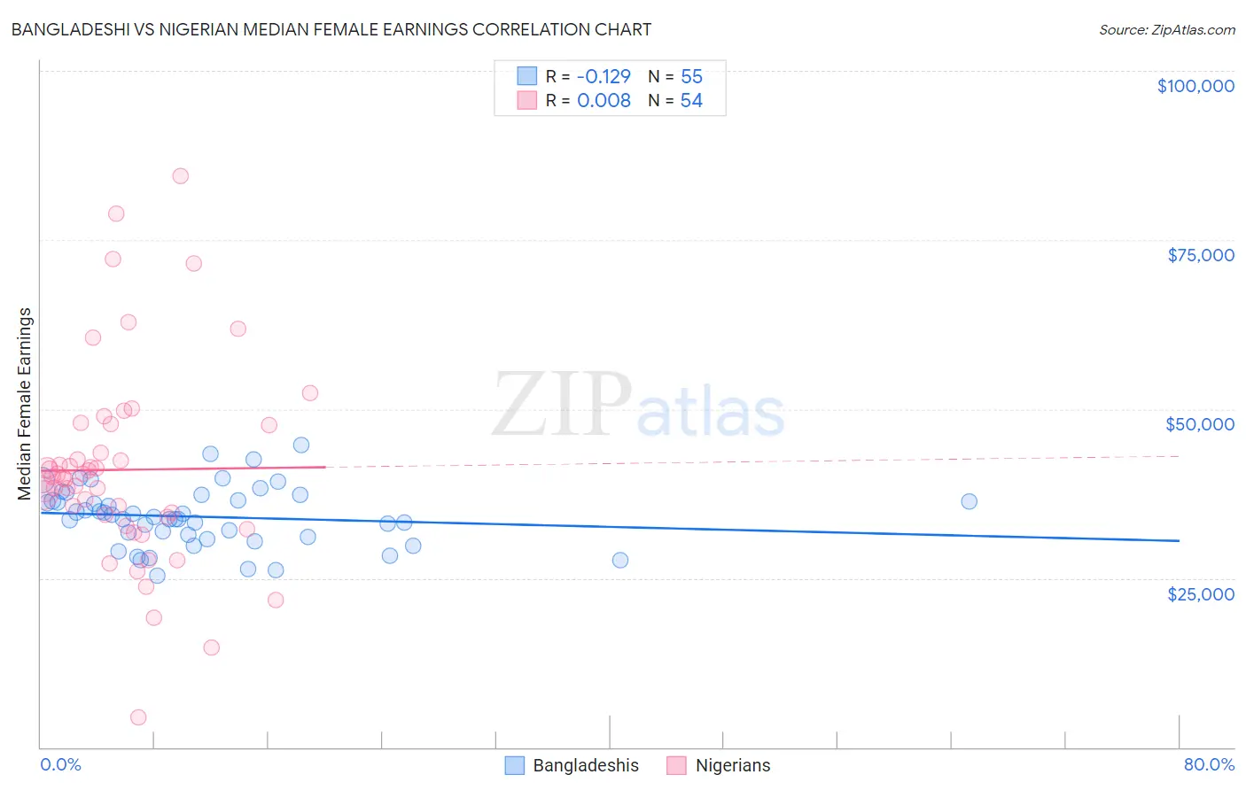Bangladeshi vs Nigerian Median Female Earnings