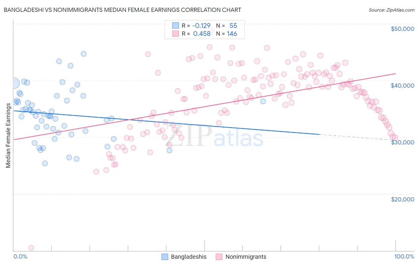 Bangladeshi vs Nonimmigrants Median Female Earnings