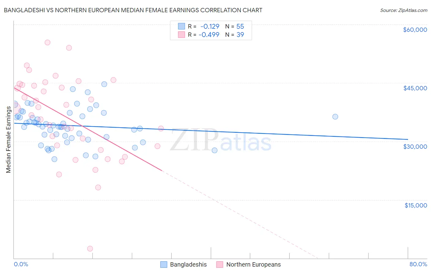 Bangladeshi vs Northern European Median Female Earnings