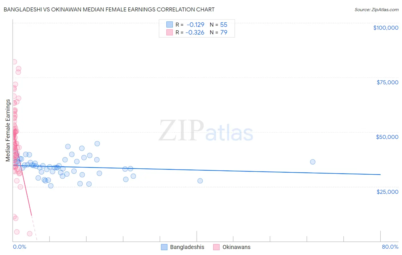 Bangladeshi vs Okinawan Median Female Earnings