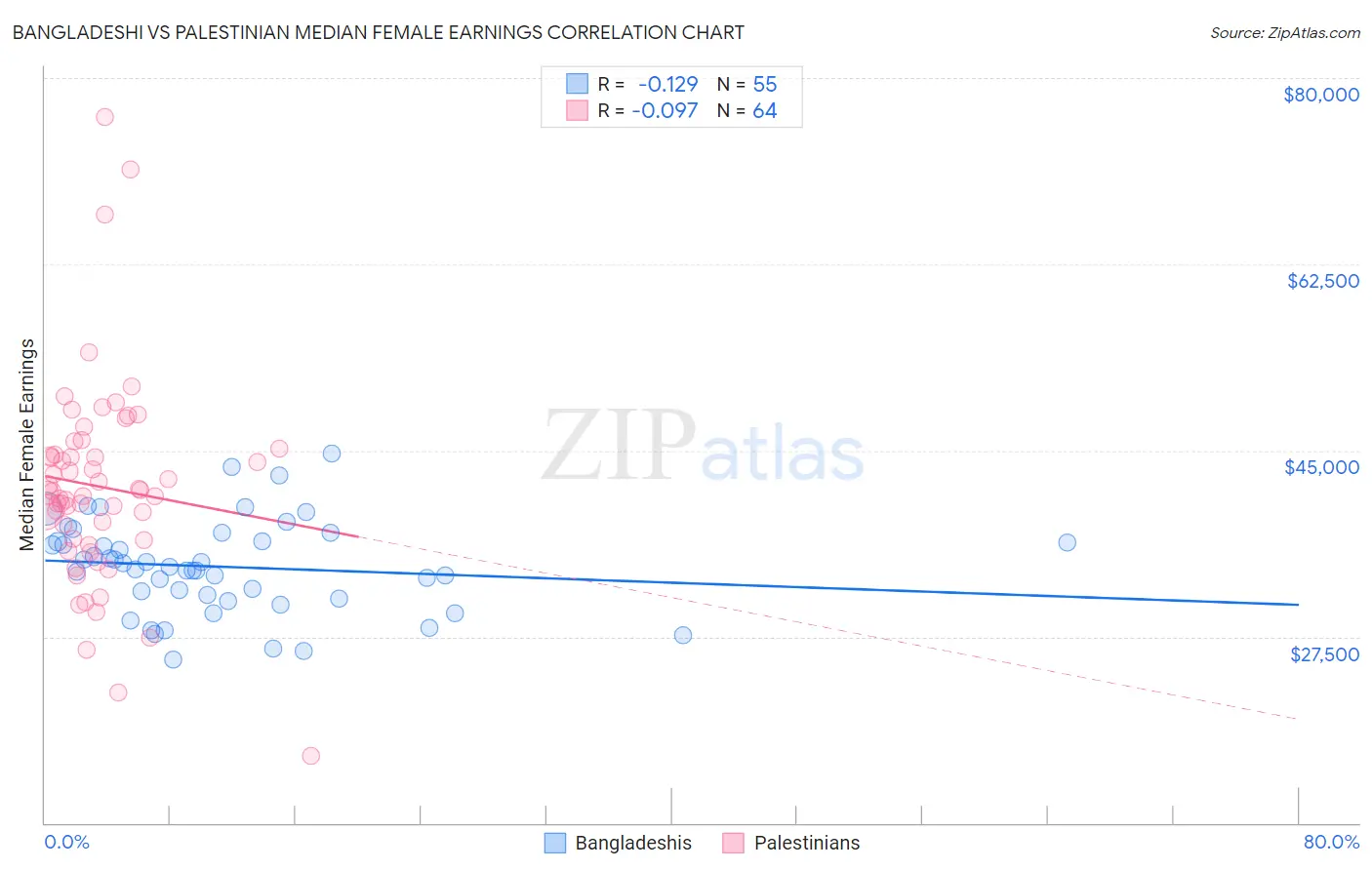 Bangladeshi vs Palestinian Median Female Earnings