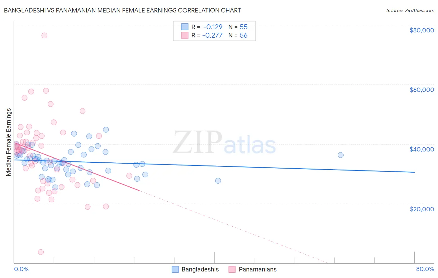 Bangladeshi vs Panamanian Median Female Earnings