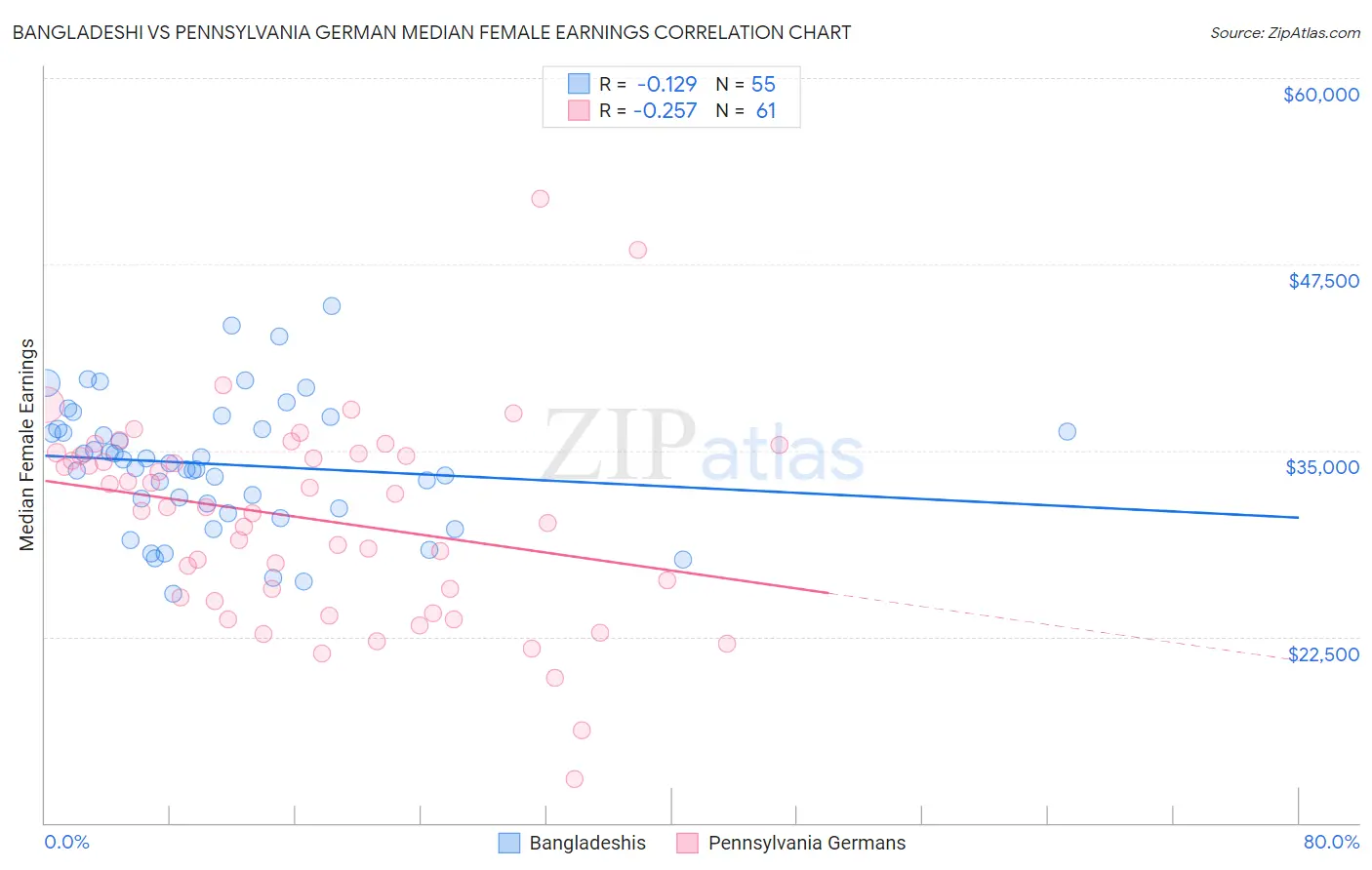 Bangladeshi vs Pennsylvania German Median Female Earnings