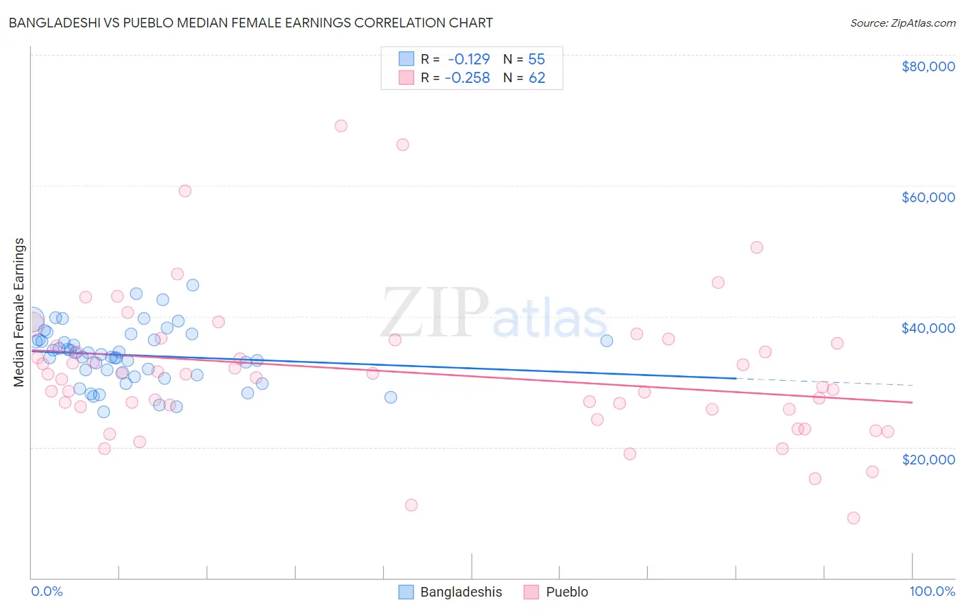 Bangladeshi vs Pueblo Median Female Earnings