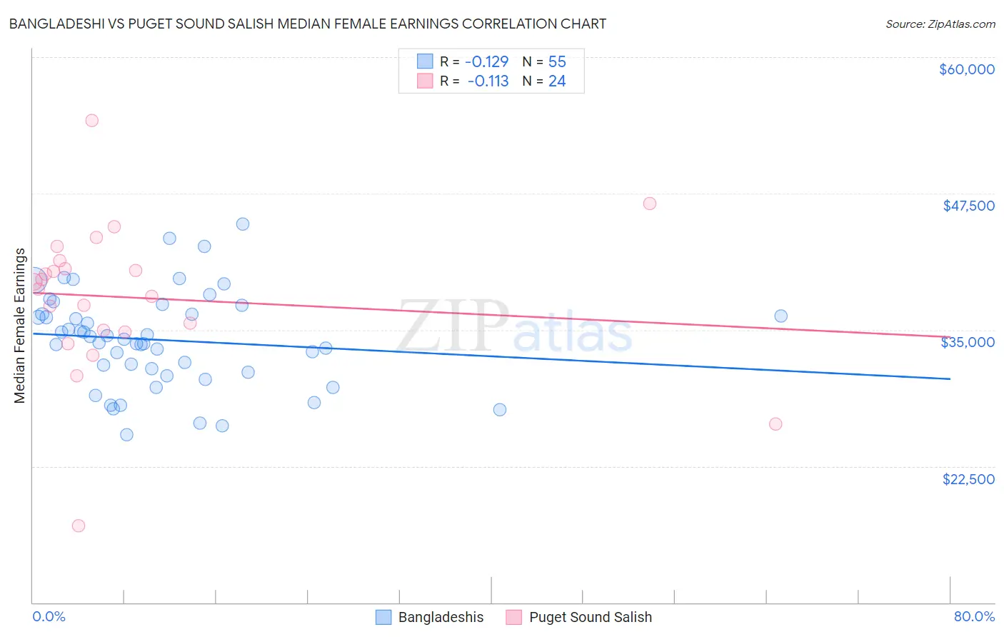 Bangladeshi vs Puget Sound Salish Median Female Earnings