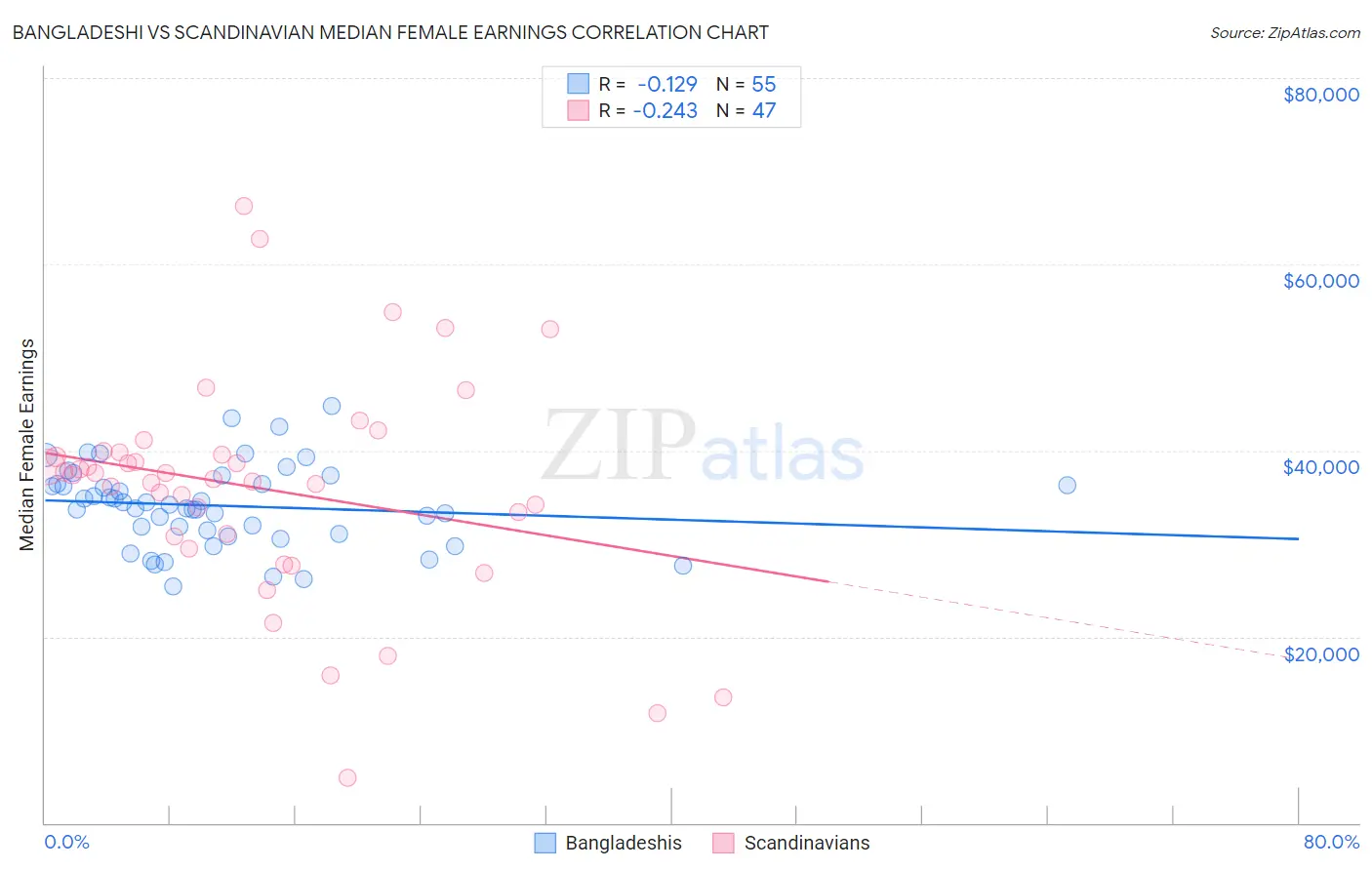 Bangladeshi vs Scandinavian Median Female Earnings
