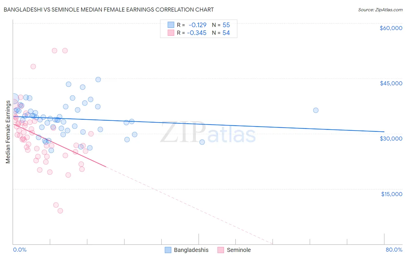 Bangladeshi vs Seminole Median Female Earnings