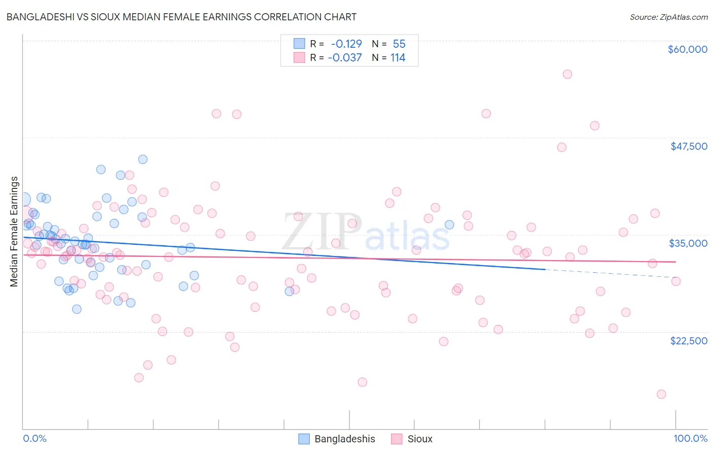 Bangladeshi vs Sioux Median Female Earnings