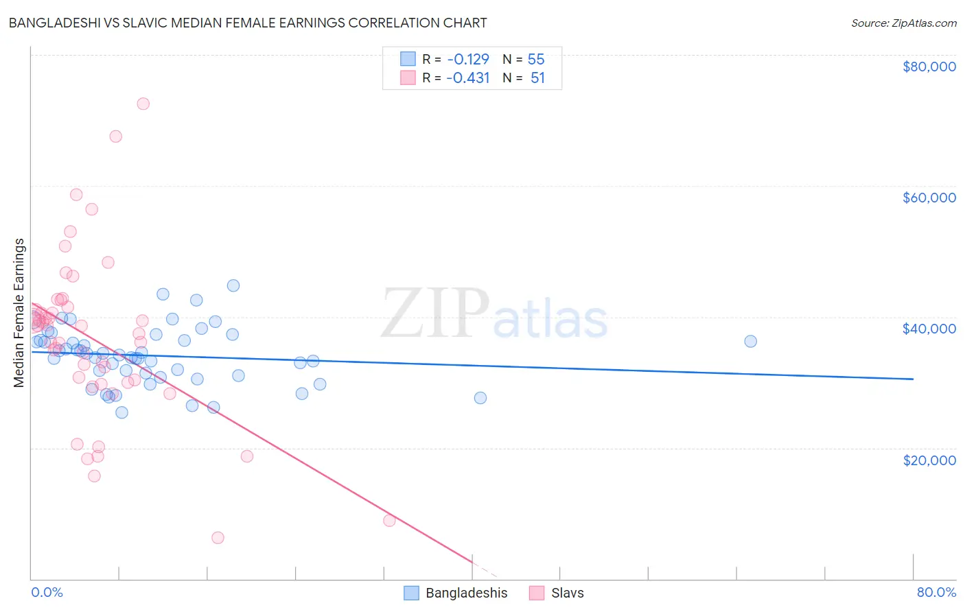 Bangladeshi vs Slavic Median Female Earnings