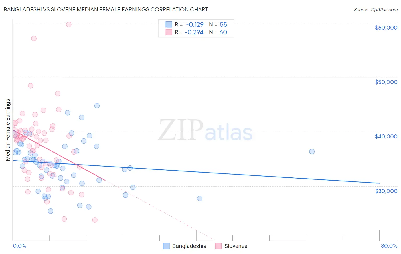 Bangladeshi vs Slovene Median Female Earnings