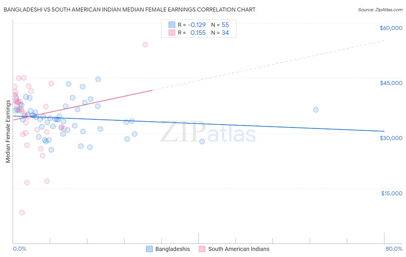 Bangladeshi vs South American Indian Median Female Earnings
