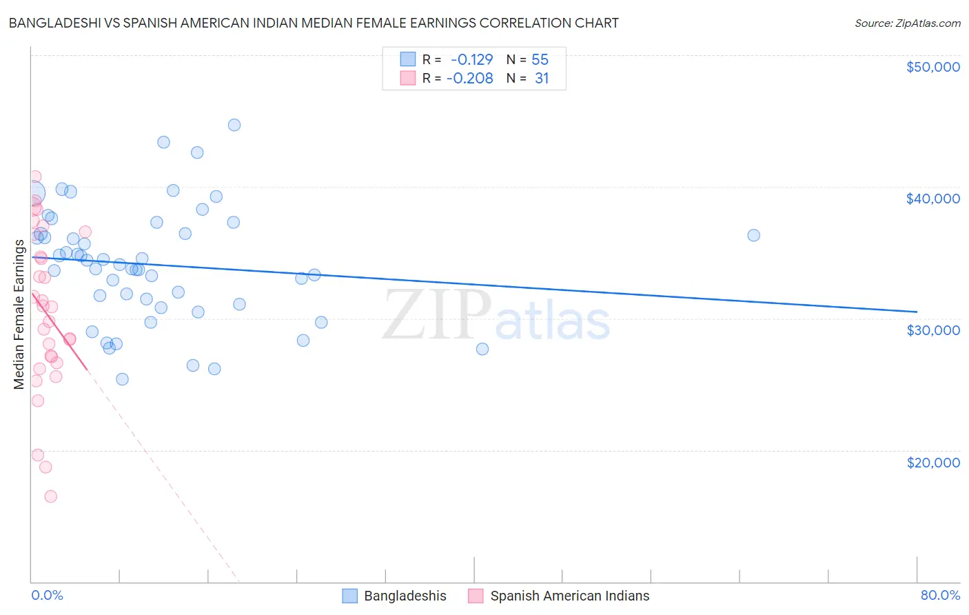 Bangladeshi vs Spanish American Indian Median Female Earnings