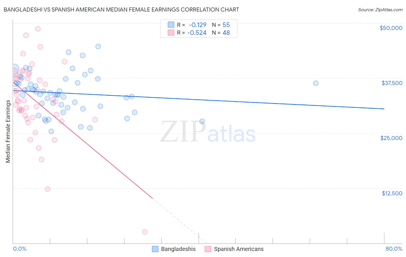 Bangladeshi vs Spanish American Median Female Earnings