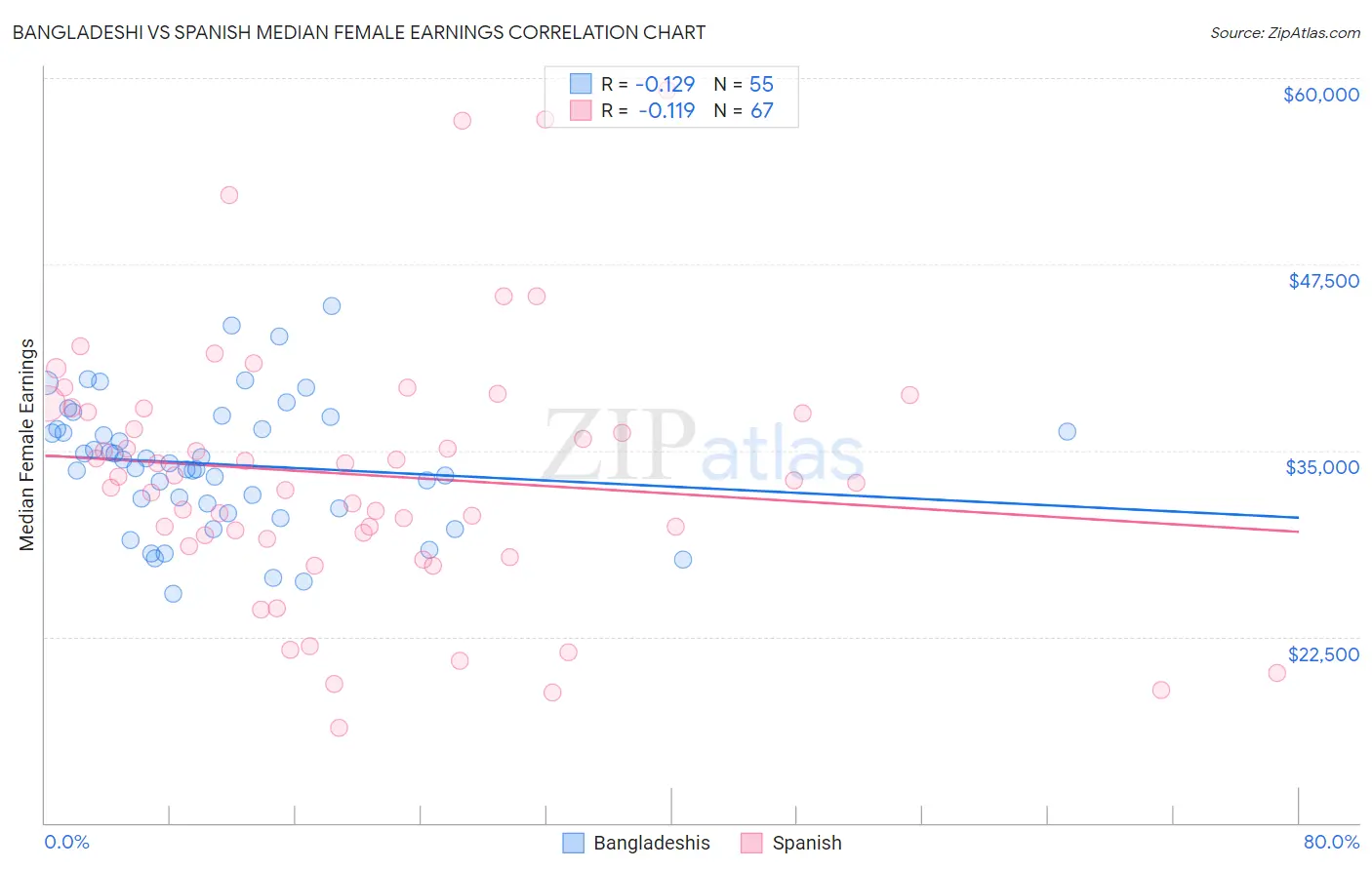 Bangladeshi vs Spanish Median Female Earnings