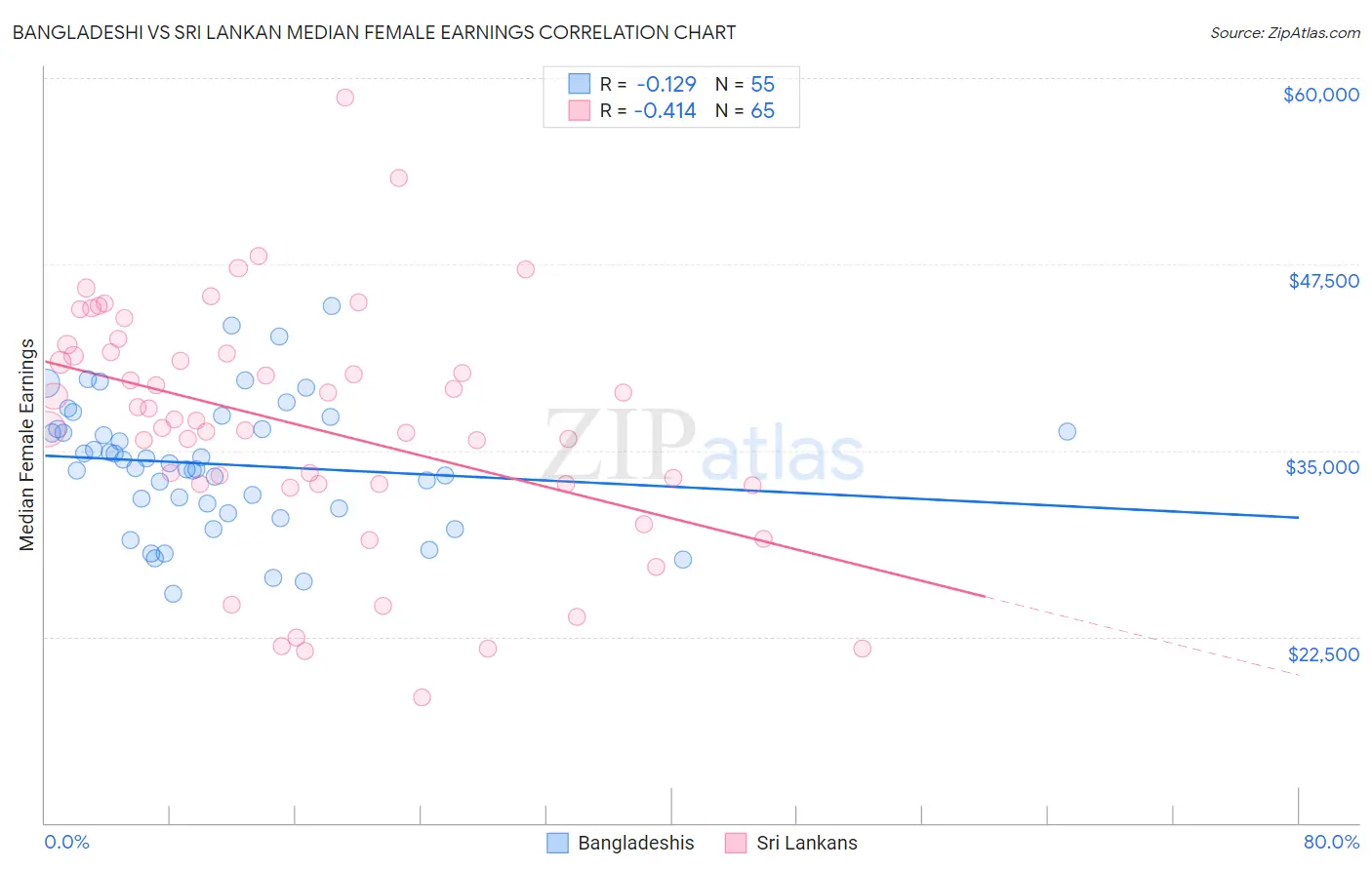 Bangladeshi vs Sri Lankan Median Female Earnings