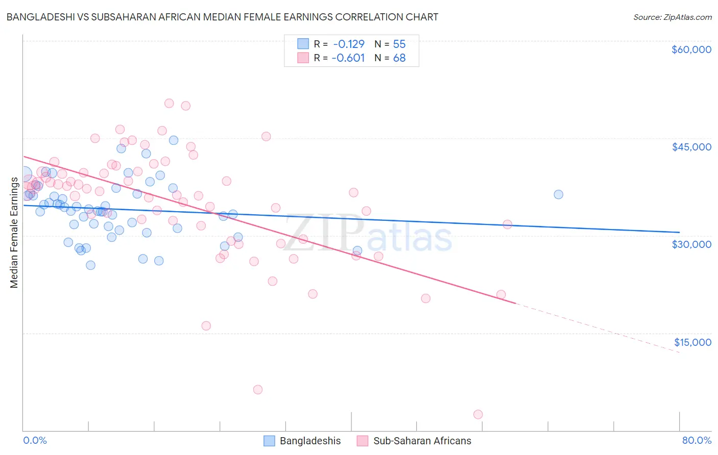 Bangladeshi vs Subsaharan African Median Female Earnings