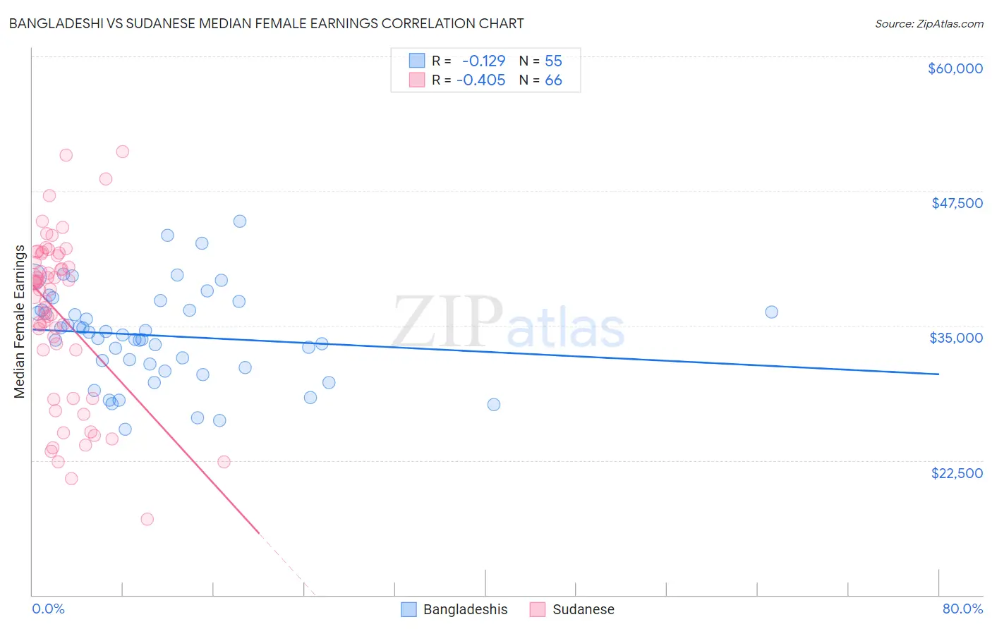 Bangladeshi vs Sudanese Median Female Earnings