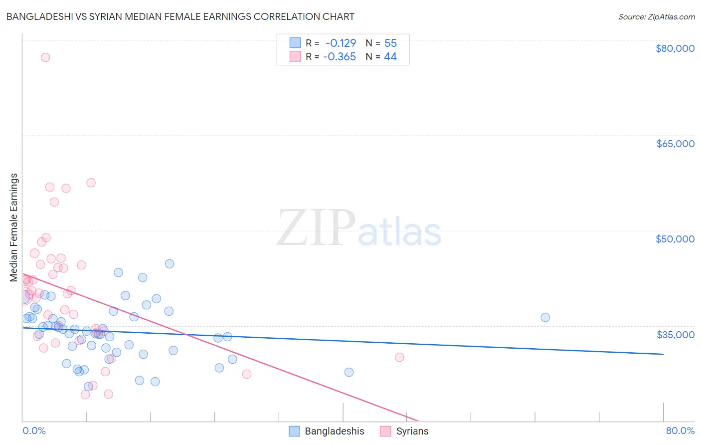 Bangladeshi vs Syrian Median Female Earnings