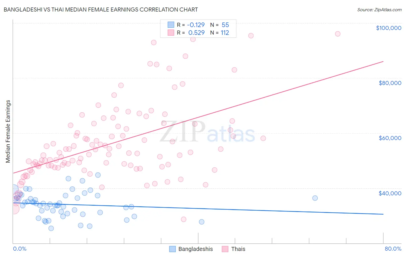 Bangladeshi vs Thai Median Female Earnings