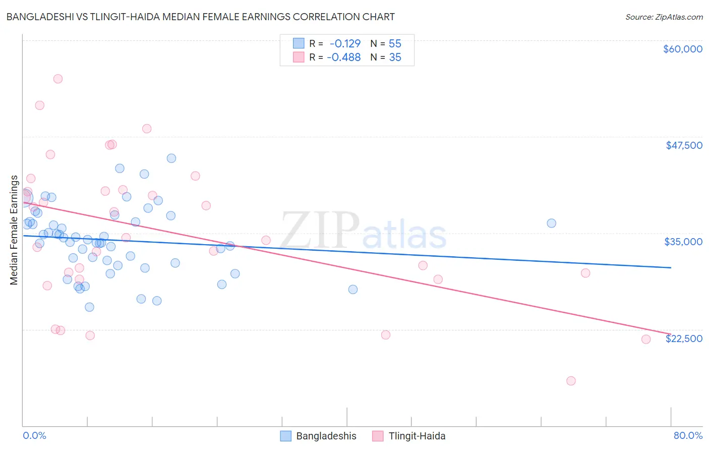 Bangladeshi vs Tlingit-Haida Median Female Earnings