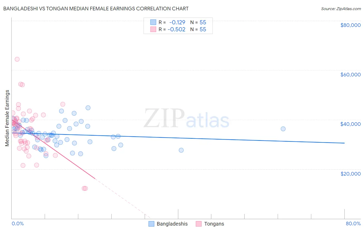 Bangladeshi vs Tongan Median Female Earnings