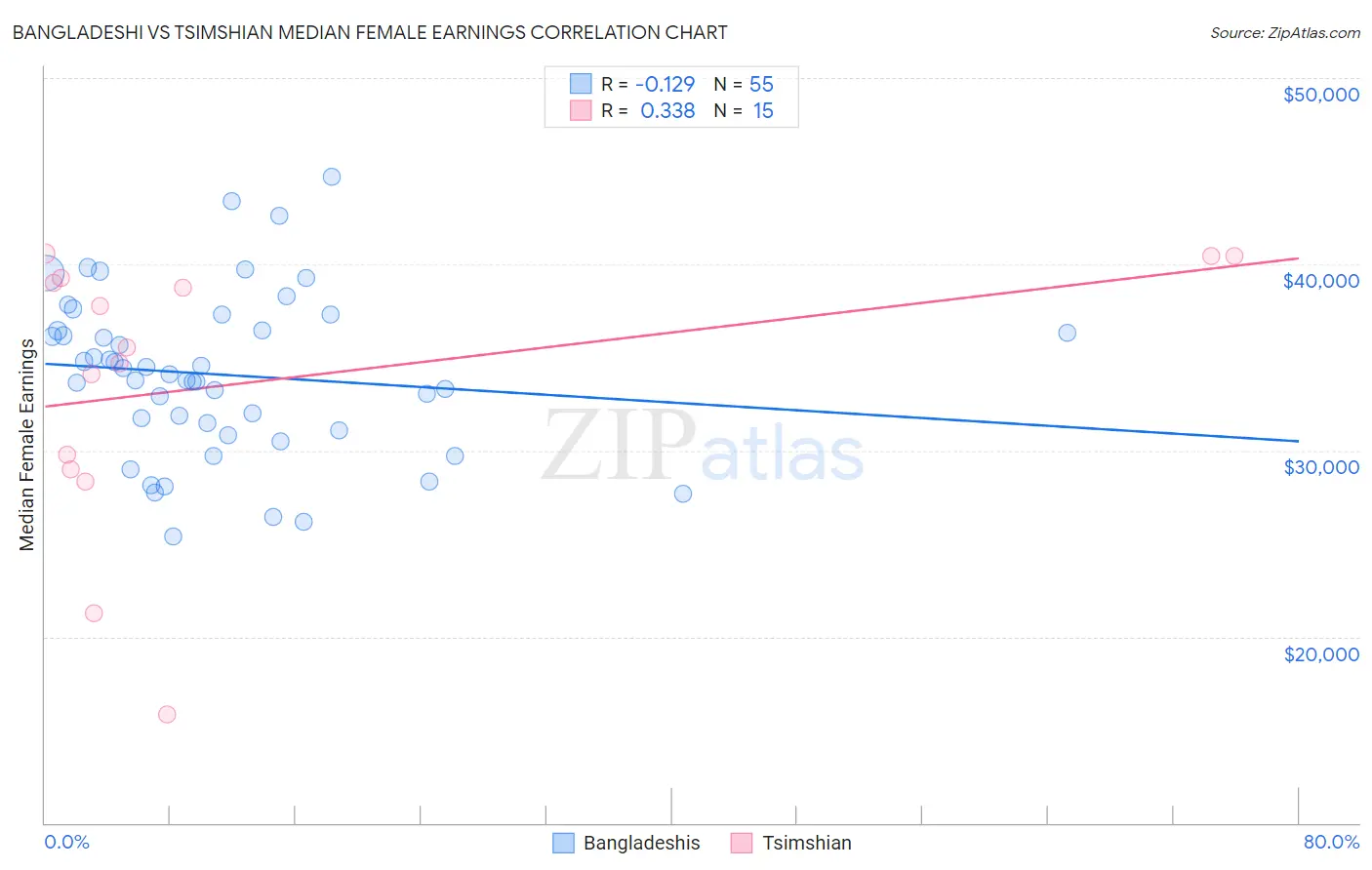 Bangladeshi vs Tsimshian Median Female Earnings