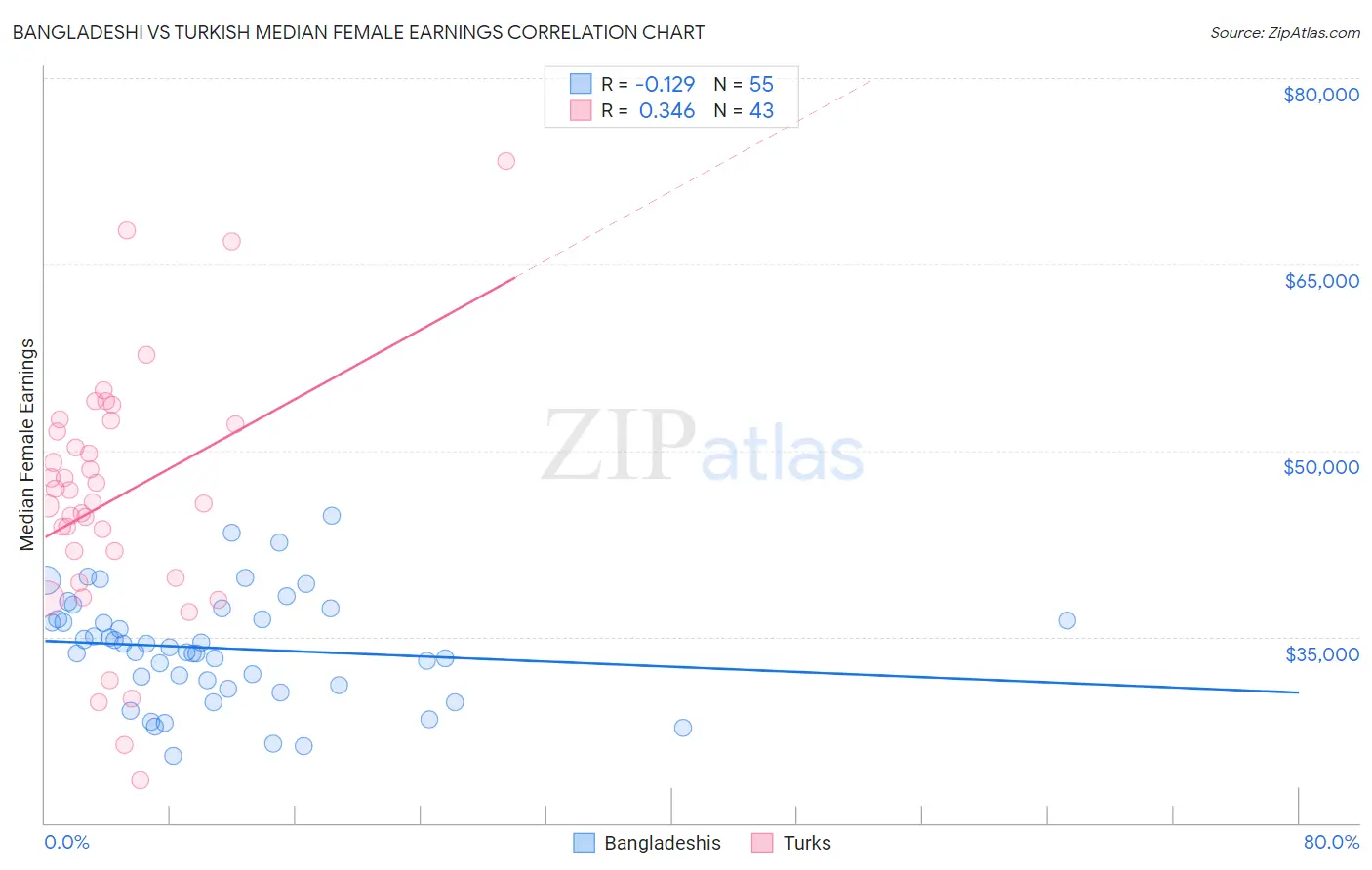 Bangladeshi vs Turkish Median Female Earnings