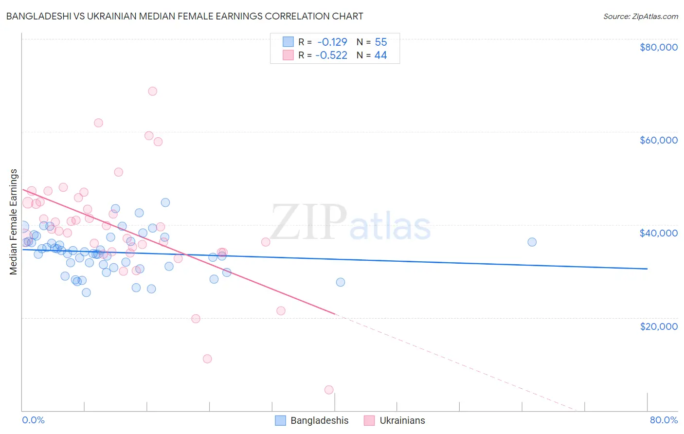 Bangladeshi vs Ukrainian Median Female Earnings