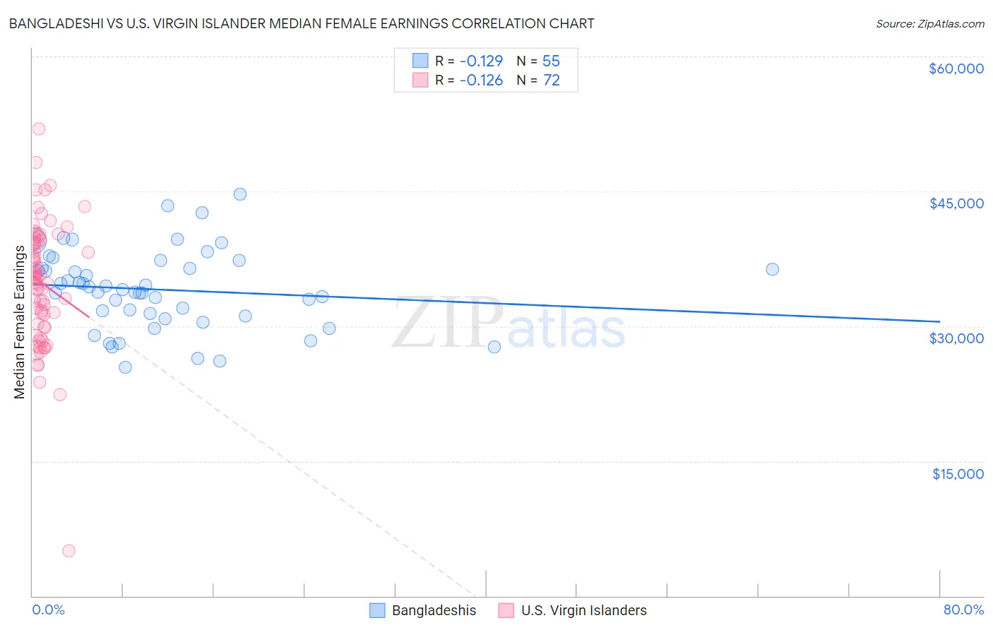 Bangladeshi vs U.S. Virgin Islander Median Female Earnings