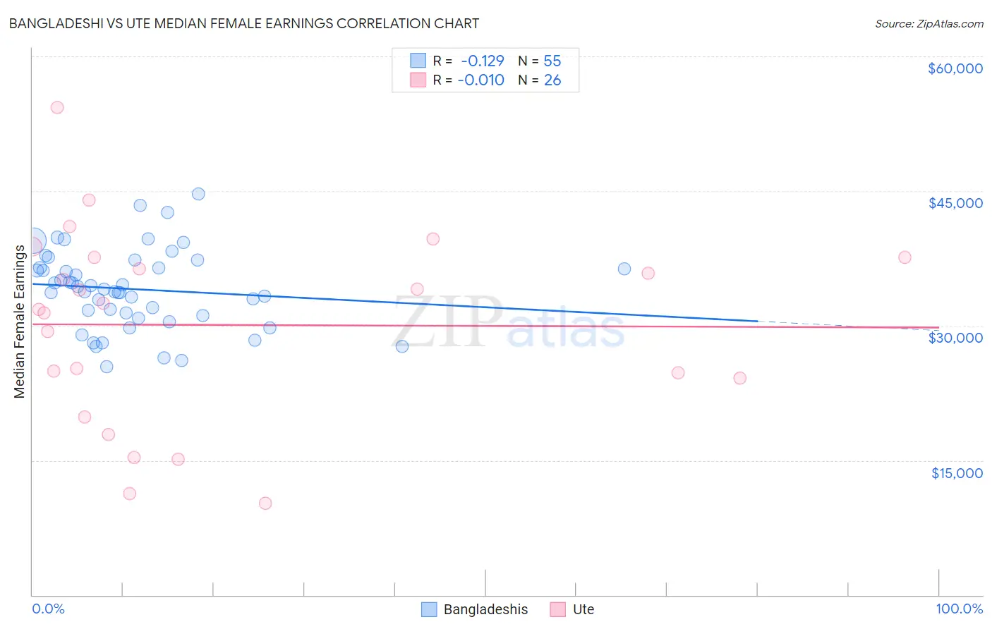 Bangladeshi vs Ute Median Female Earnings