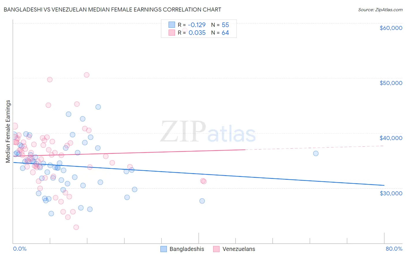 Bangladeshi vs Venezuelan Median Female Earnings