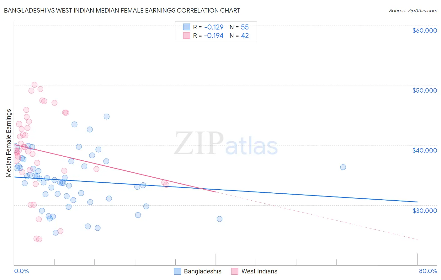 Bangladeshi vs West Indian Median Female Earnings