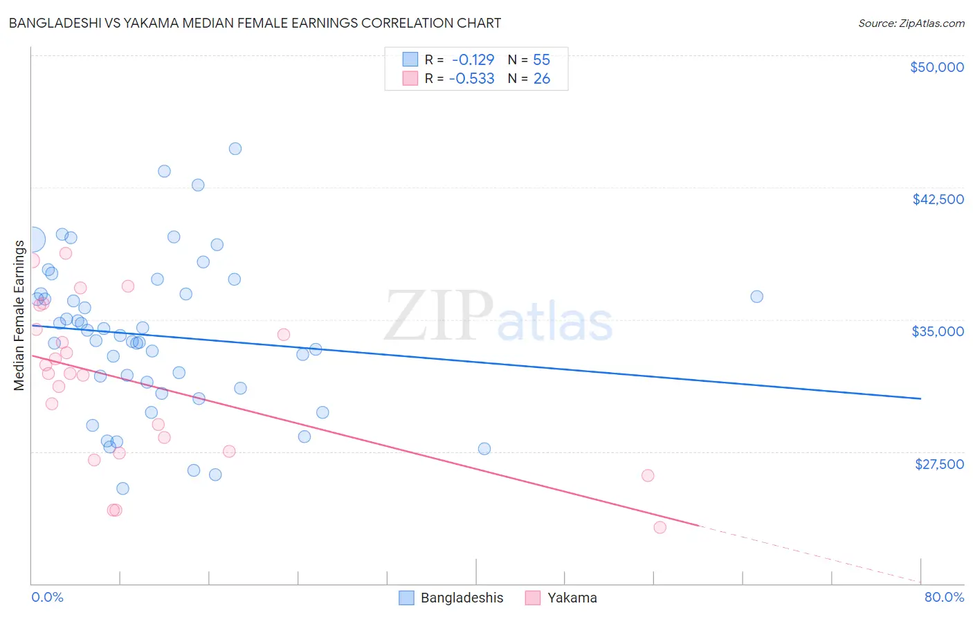 Bangladeshi vs Yakama Median Female Earnings