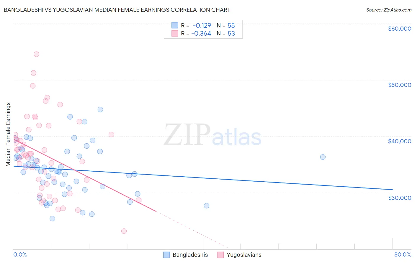 Bangladeshi vs Yugoslavian Median Female Earnings