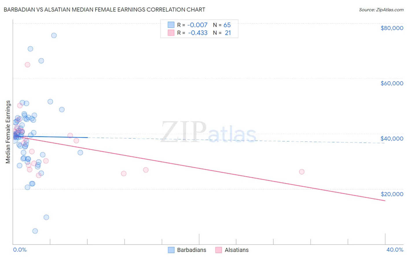 Barbadian vs Alsatian Median Female Earnings