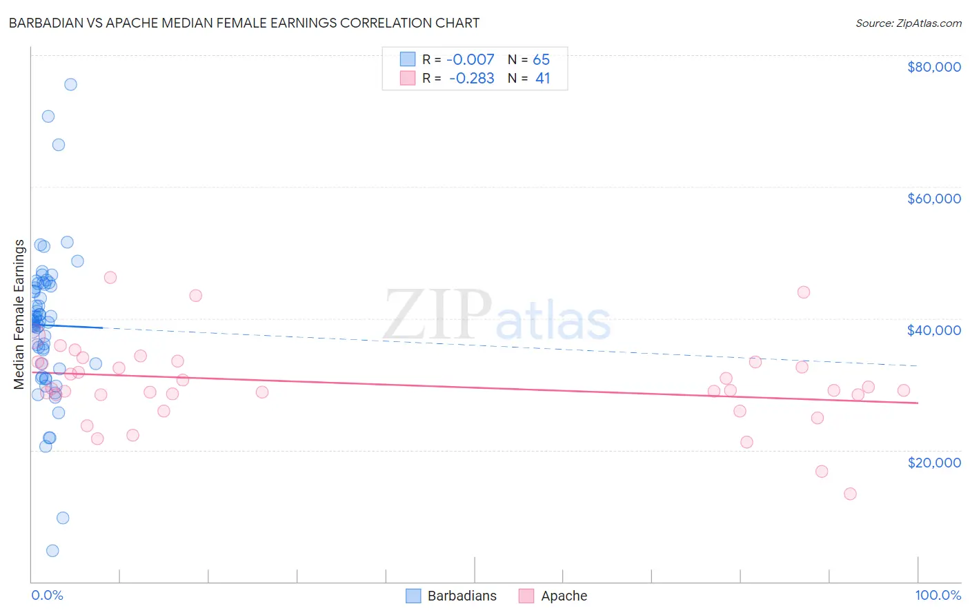 Barbadian vs Apache Median Female Earnings