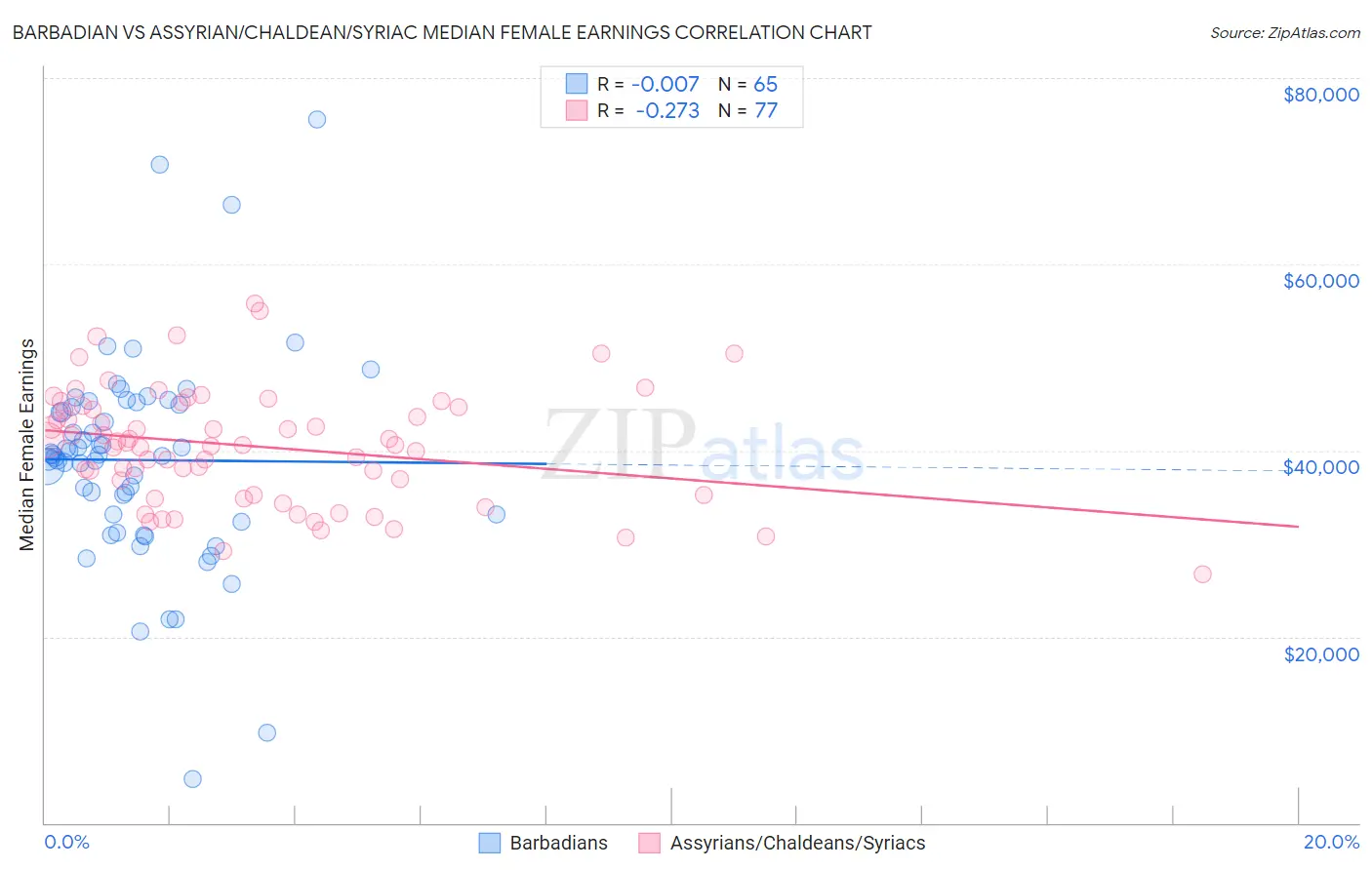 Barbadian vs Assyrian/Chaldean/Syriac Median Female Earnings