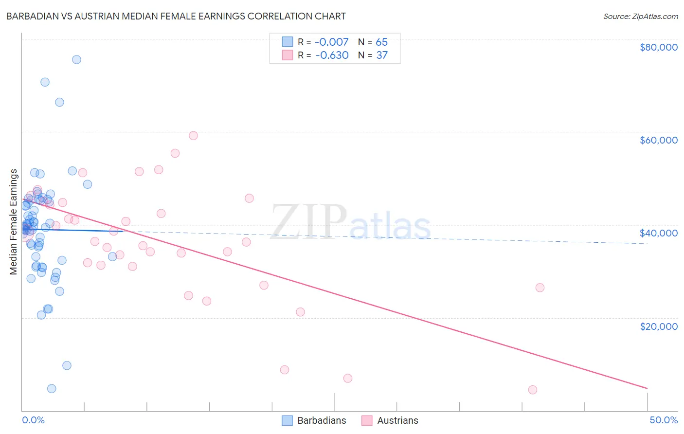 Barbadian vs Austrian Median Female Earnings