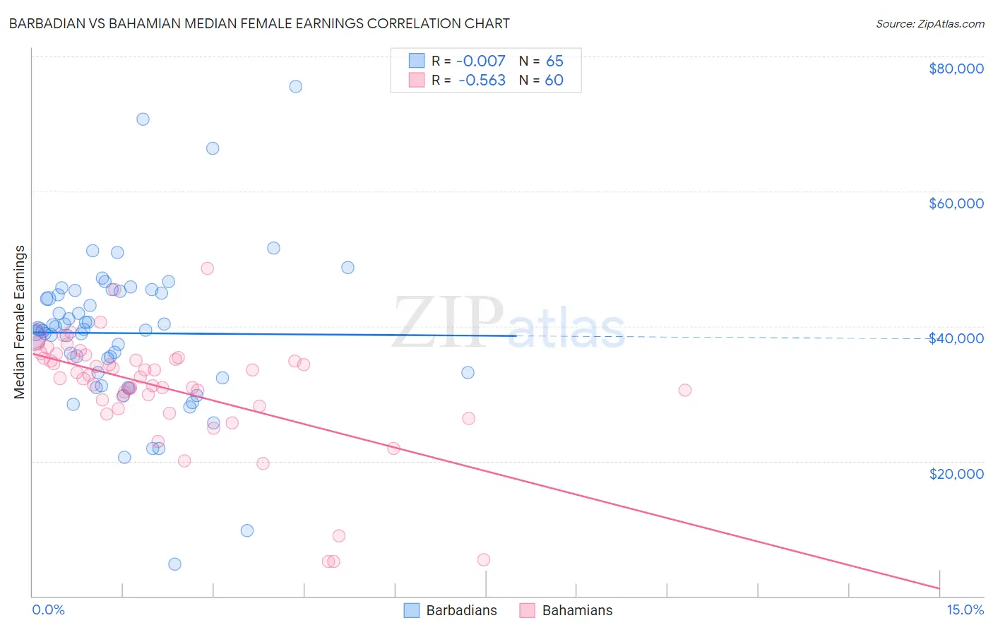 Barbadian vs Bahamian Median Female Earnings