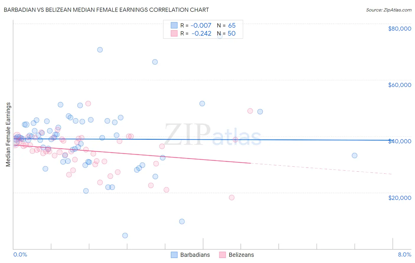 Barbadian vs Belizean Median Female Earnings