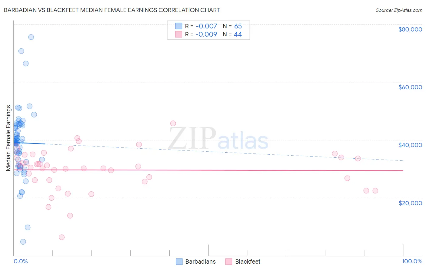 Barbadian vs Blackfeet Median Female Earnings