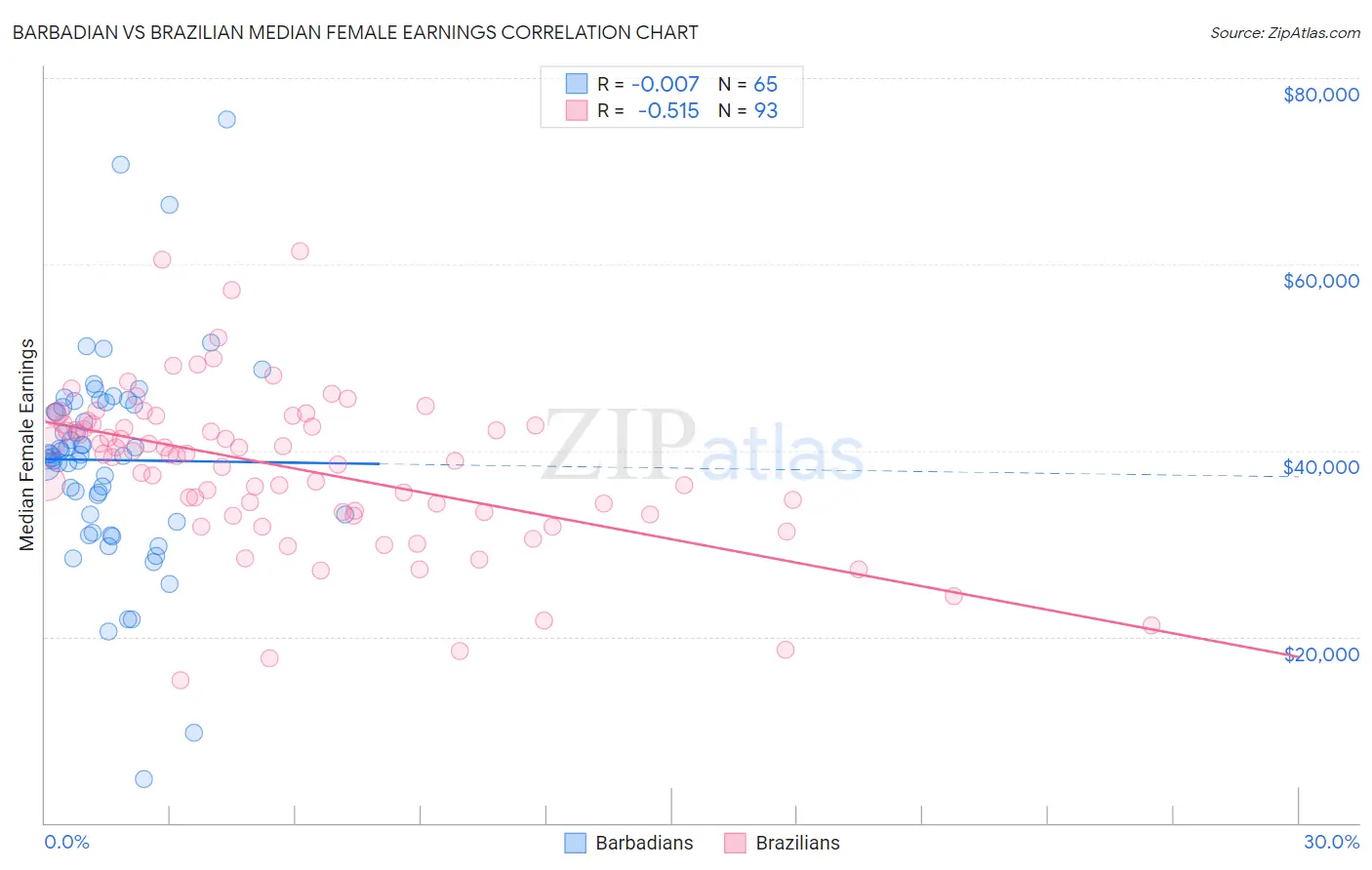 Barbadian vs Brazilian Median Female Earnings