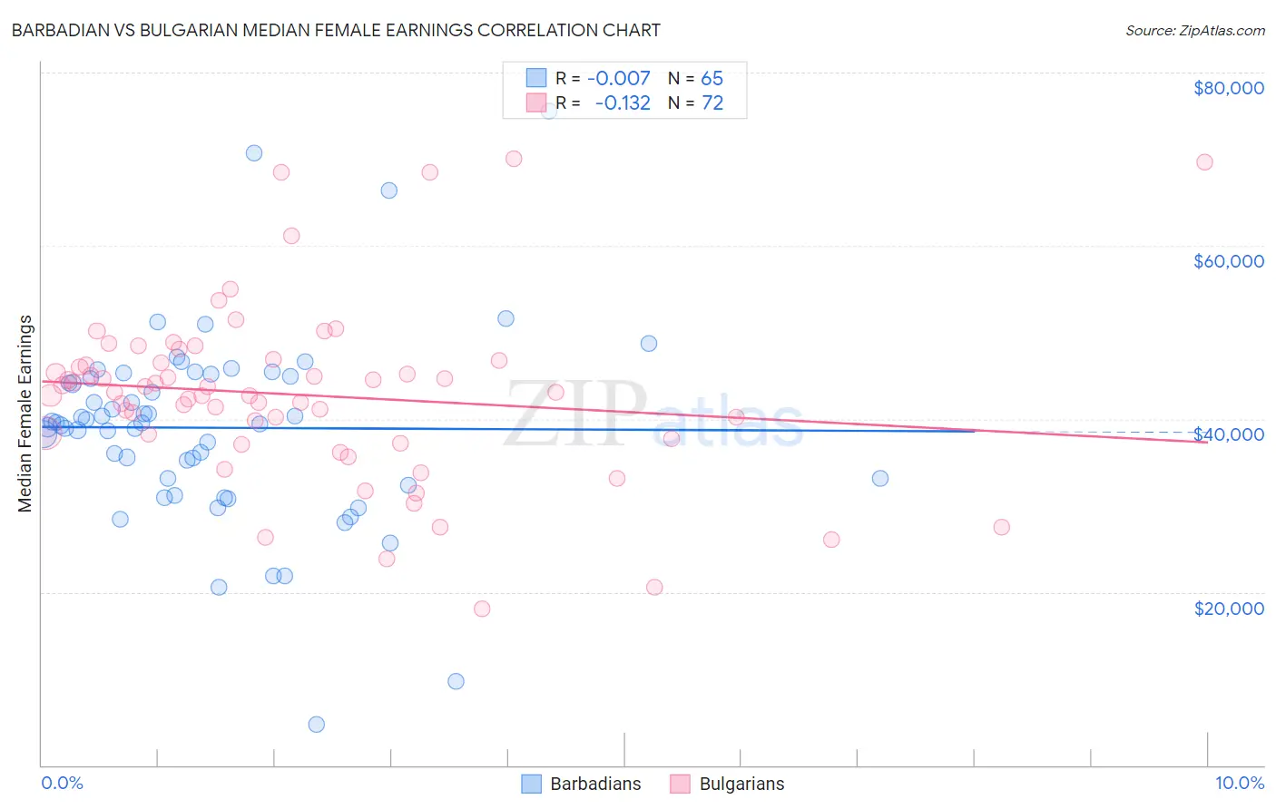 Barbadian vs Bulgarian Median Female Earnings