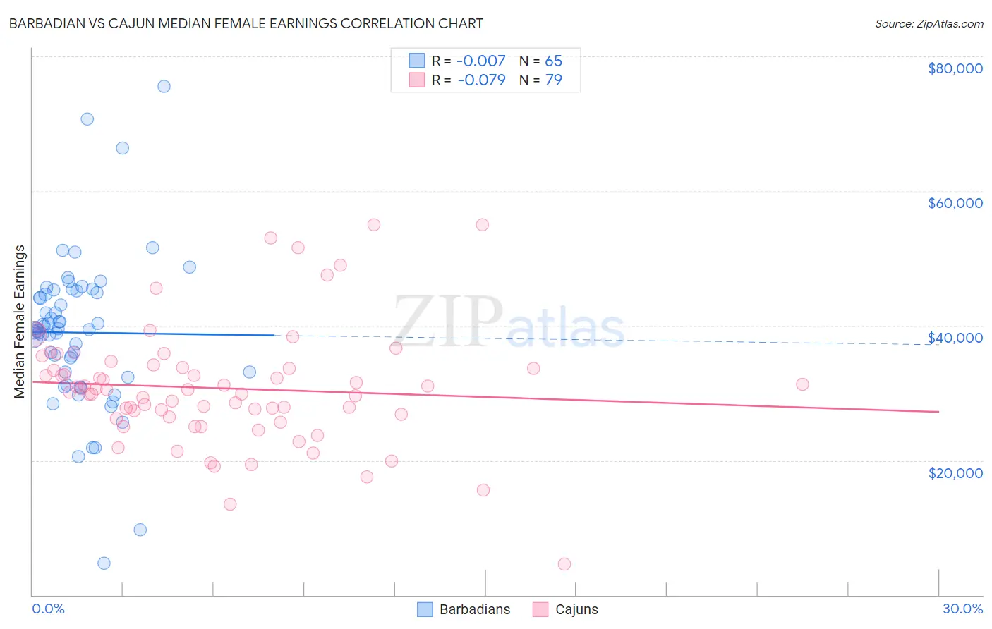 Barbadian vs Cajun Median Female Earnings