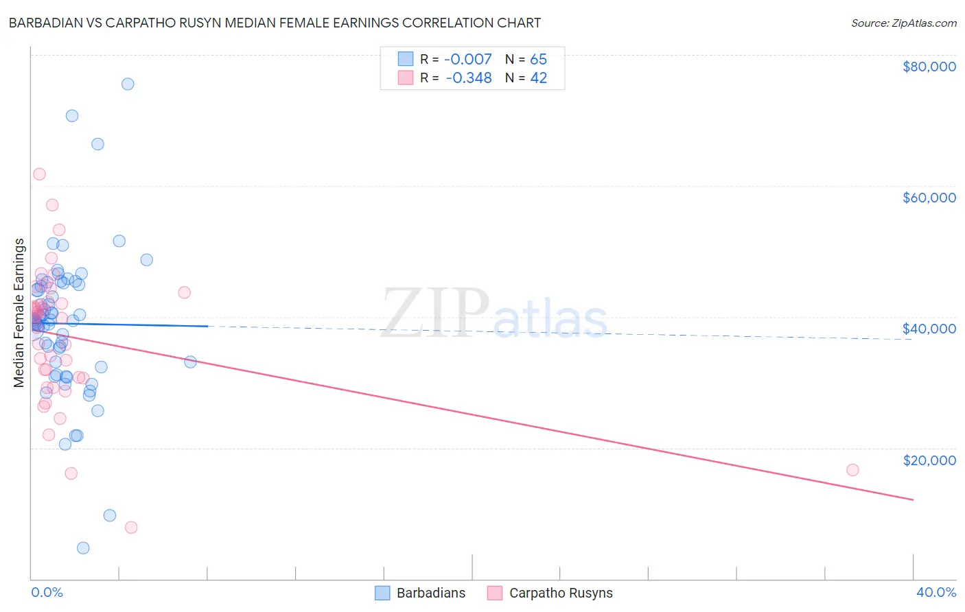 Barbadian vs Carpatho Rusyn Median Female Earnings