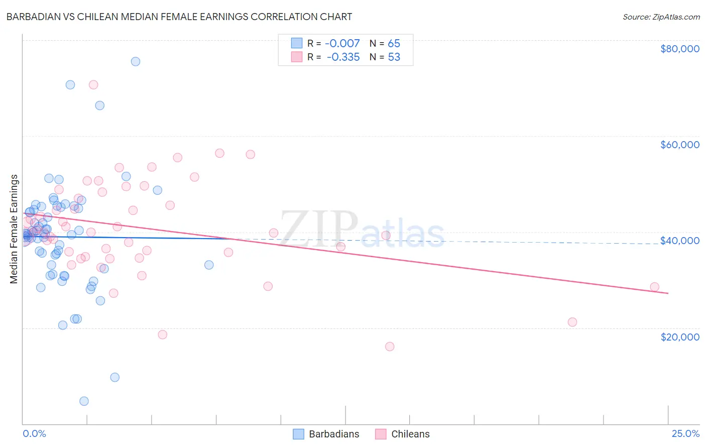 Barbadian vs Chilean Median Female Earnings